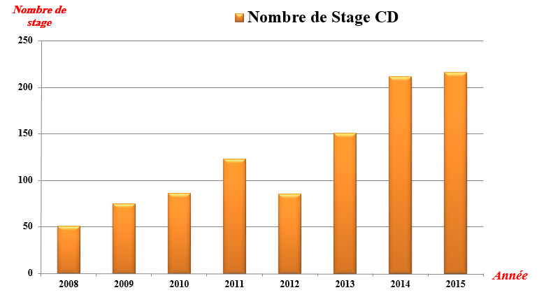 NB stage